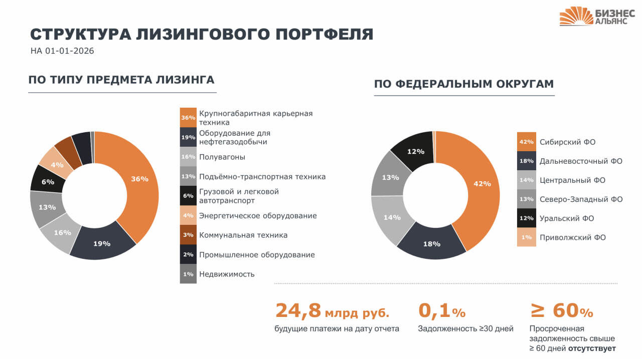 ЛК БИЗНЕС АЛЬЯНС (BBB-, YTM 26,22%) улучшает параметры выпуска облигаций!