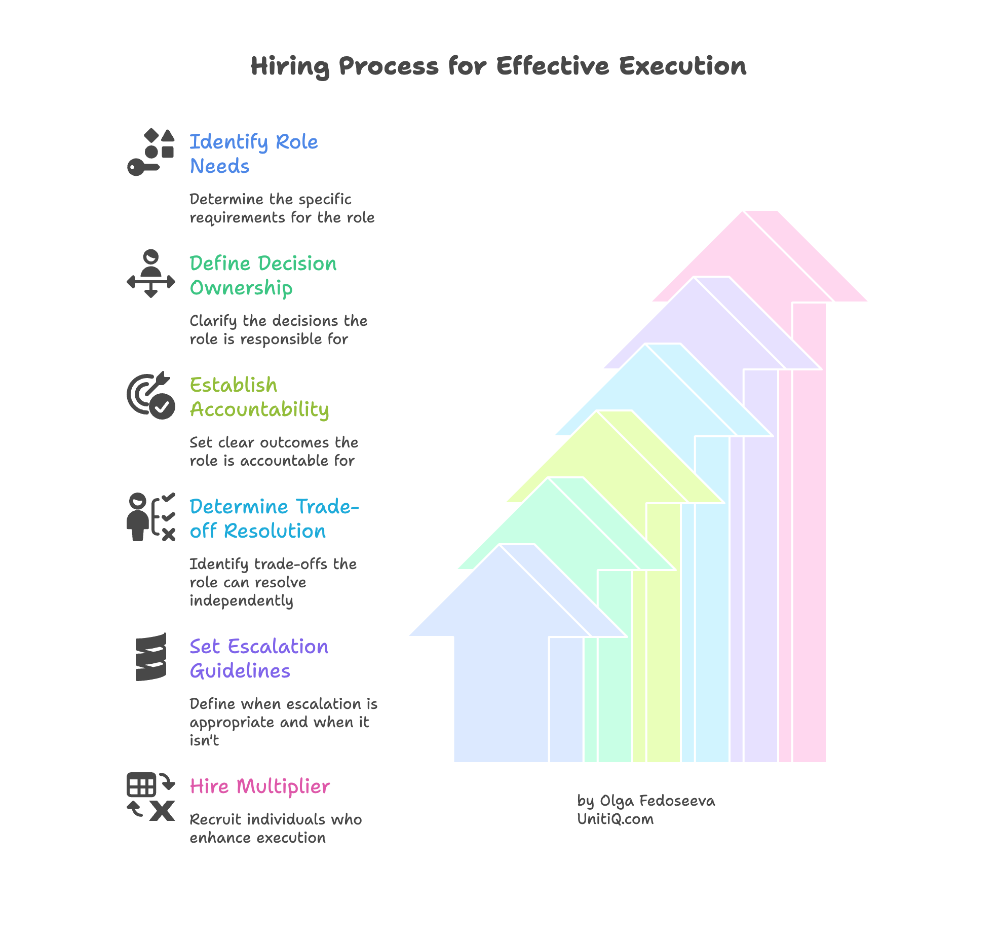 Step-by-step framework showing role identification, decision ownership, accountability, trade-off clarity, escalation logic, and hiring multipliers.