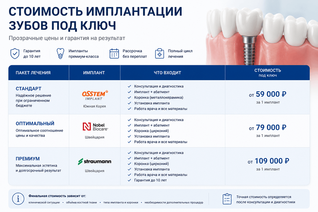 Стоимость имплантации зубов под ключ