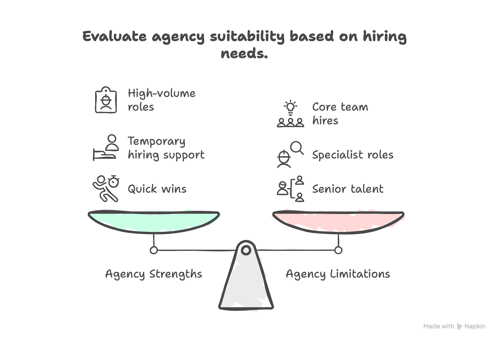 Evaluate agency suitability for your hiring needs
