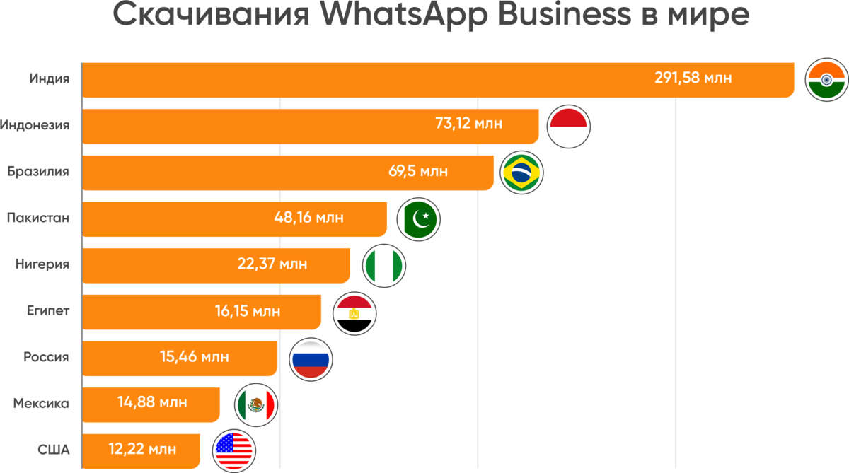 WhatsApp или WhatsApp Business API