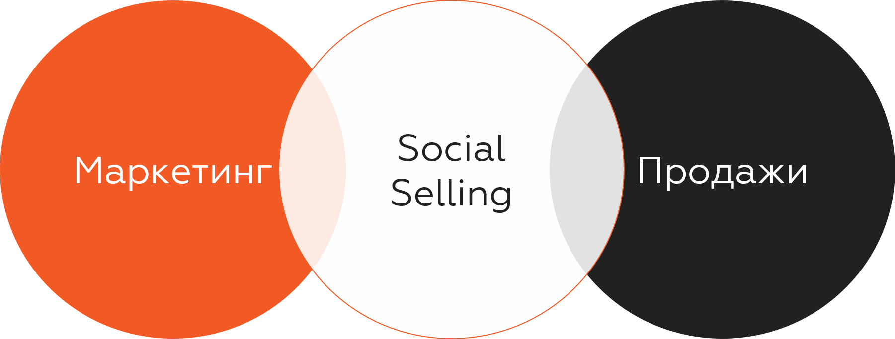 ModumUp - онлайн-конференция Social Selling: выход на новые рынки через  социальные сети