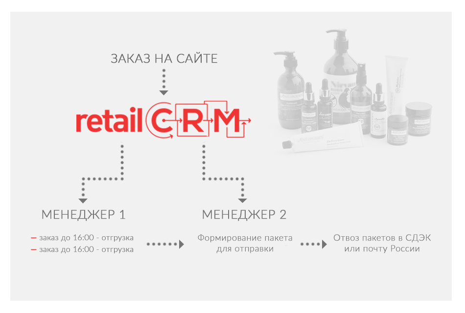 Бэк Офис Интернет Магазина