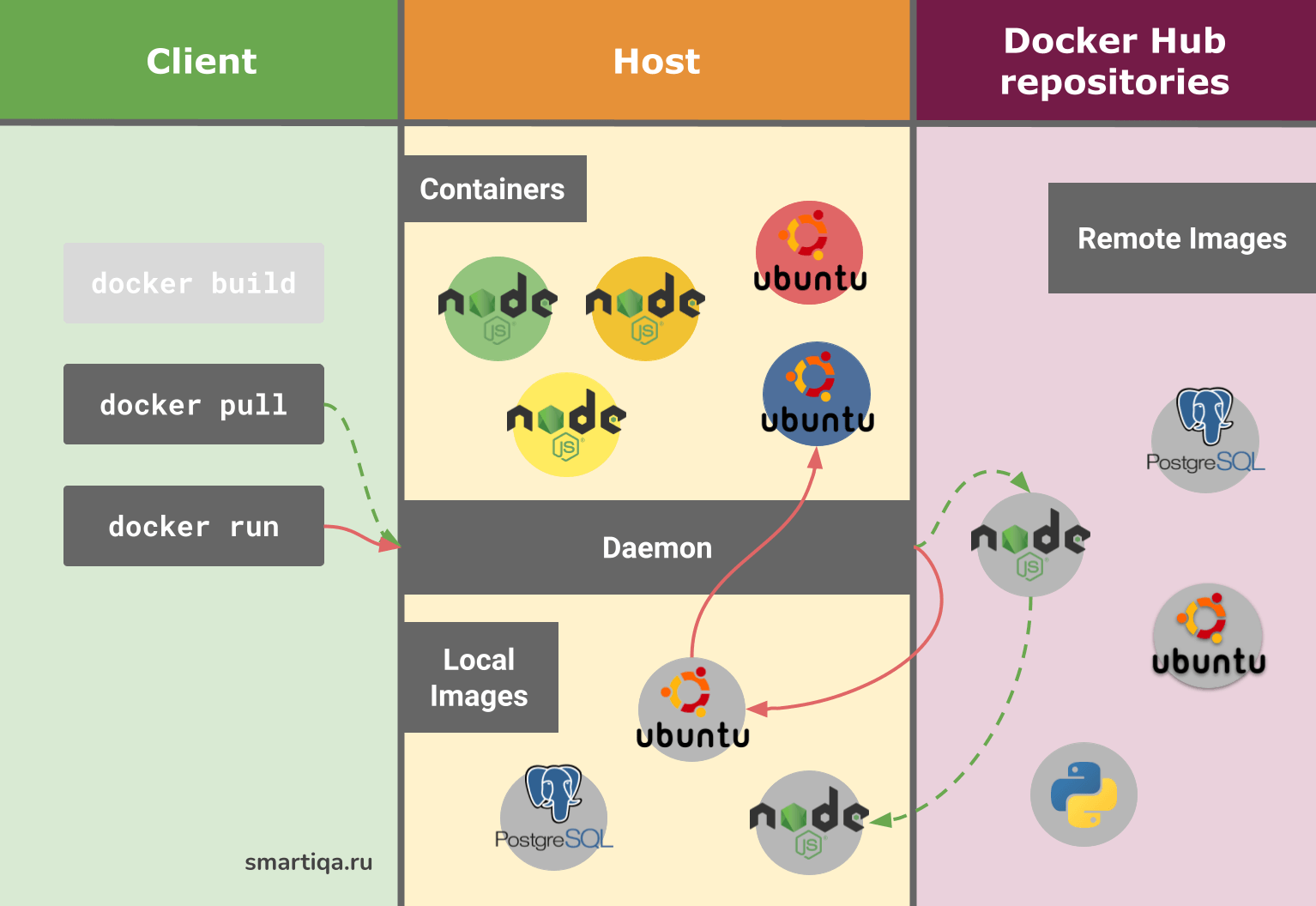 Docker run