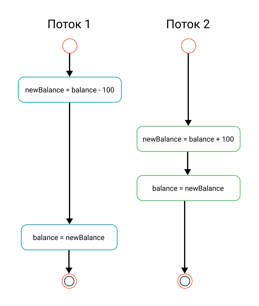 Многопоточность в Java (Часть 2)