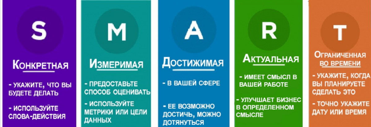 Схема постановки целей по методике SMART