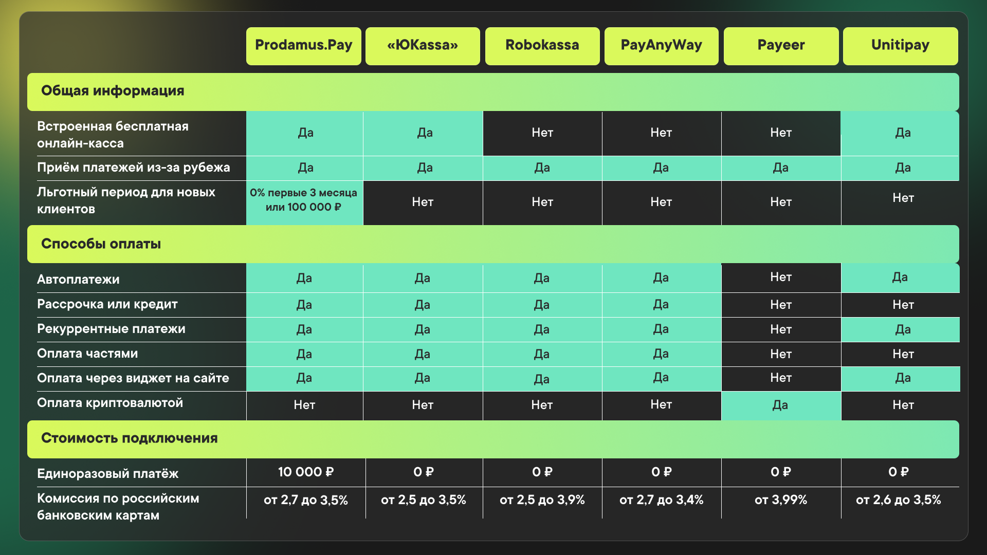 Сравнительная таблица: решения для приёма платежей в онлайн-школе - фото