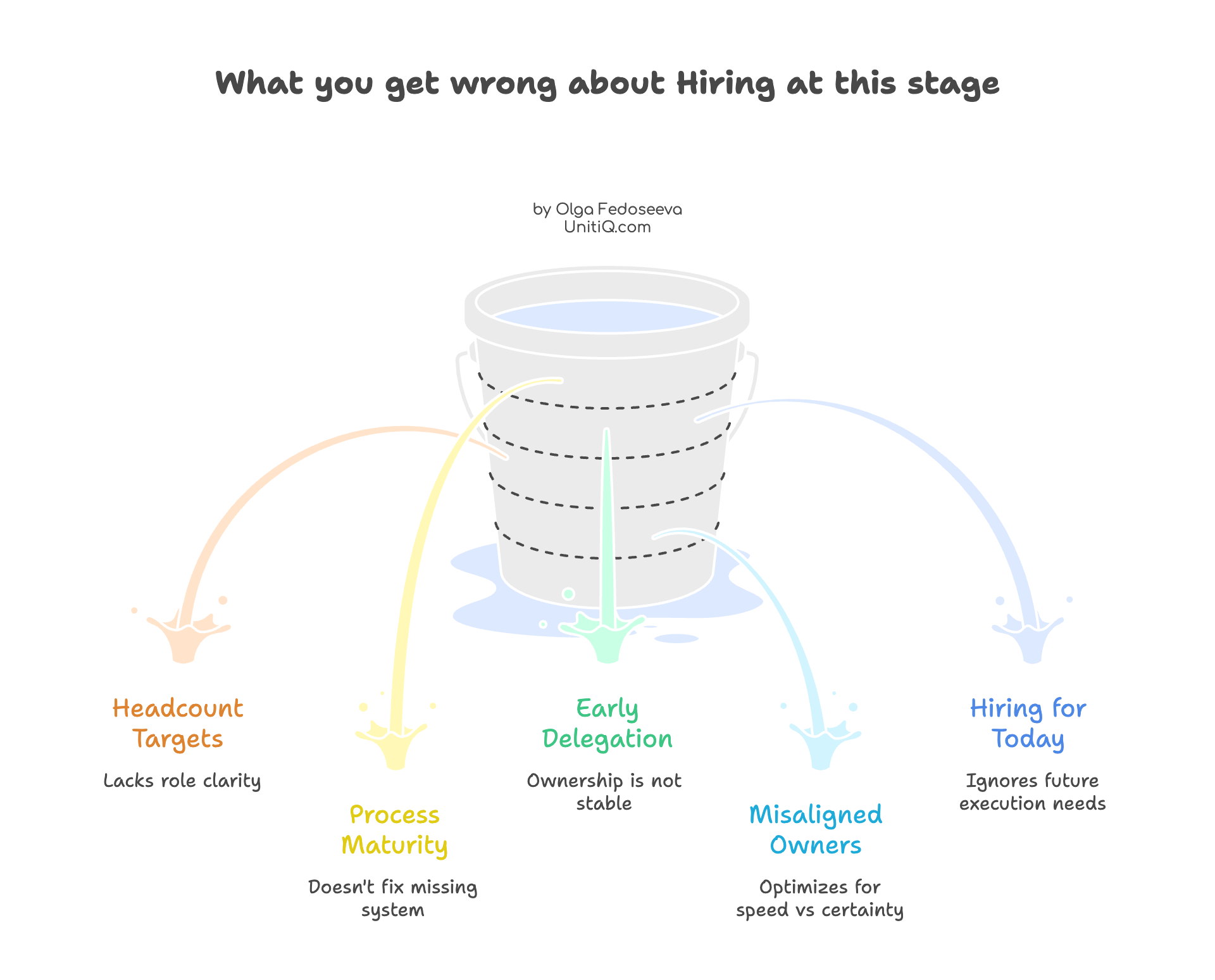 Diagram showing common growth-stage hiring mistakes including headcount targets, premature process maturity, early delegation, misaligned owners, and hiring for today.