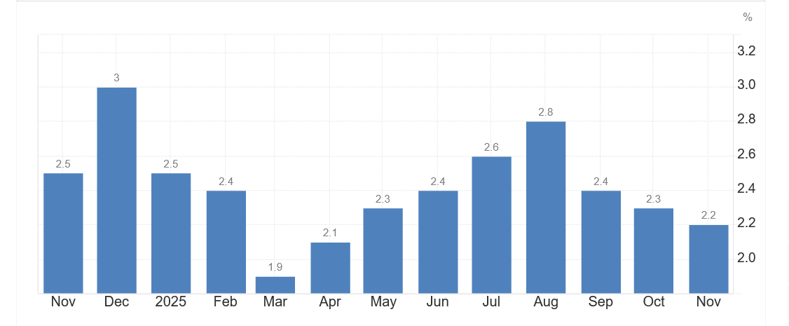 рівень інфляції в Португалії