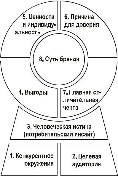Примеры использования unilever brand key