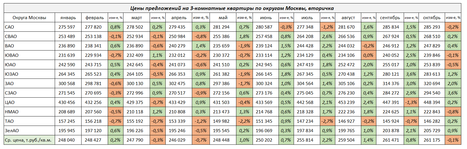 Изменение цен на 3-комнатные квартиры по округам Москвы с ноября 2023 г. по январь 2024 г.