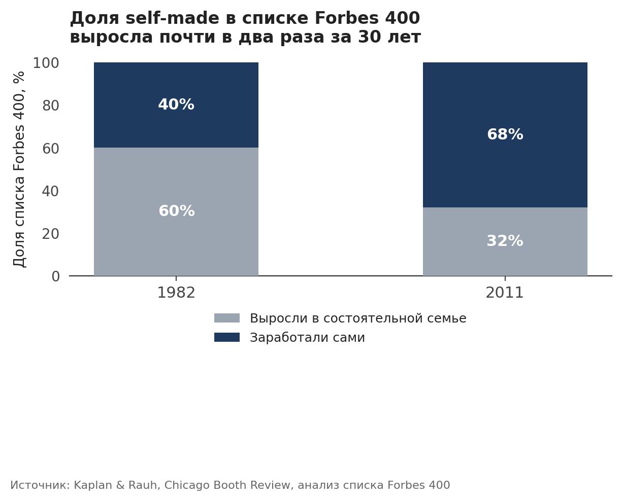 Kaplan S., Rauh J. — Chicago Booth Review, анализ списка Forbes 400
