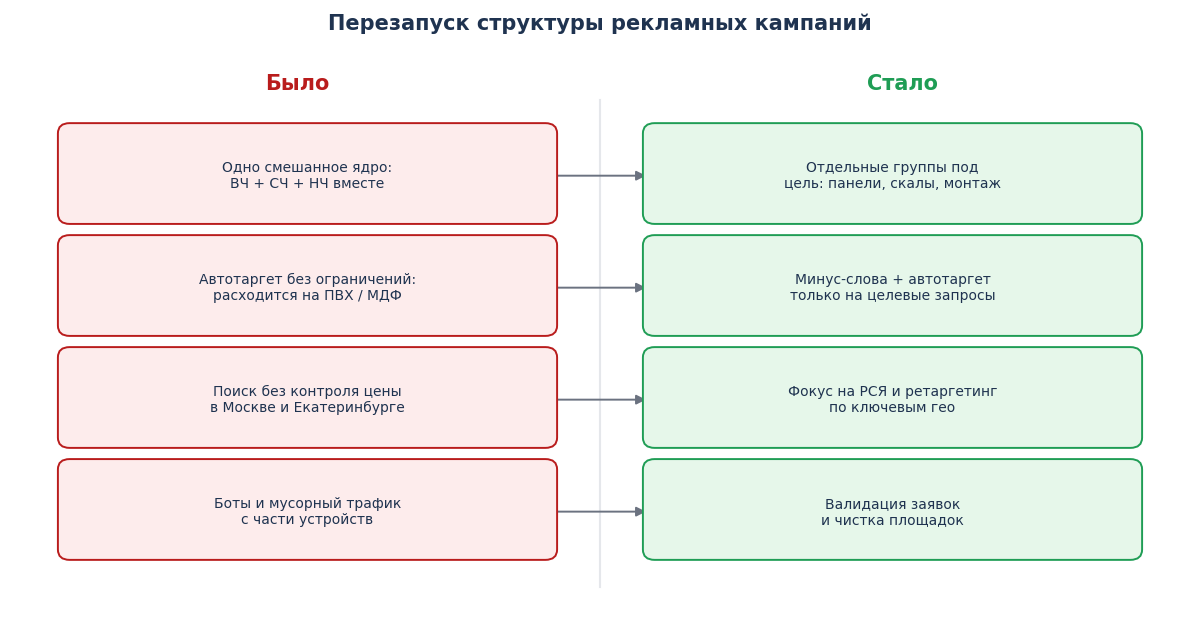 Перезапуск структуры рекламных кампаний: было и стало