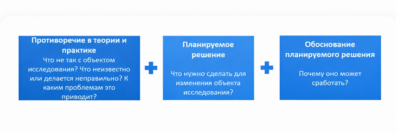 Шаблон формулировки исследовательской проблемы в диссертации