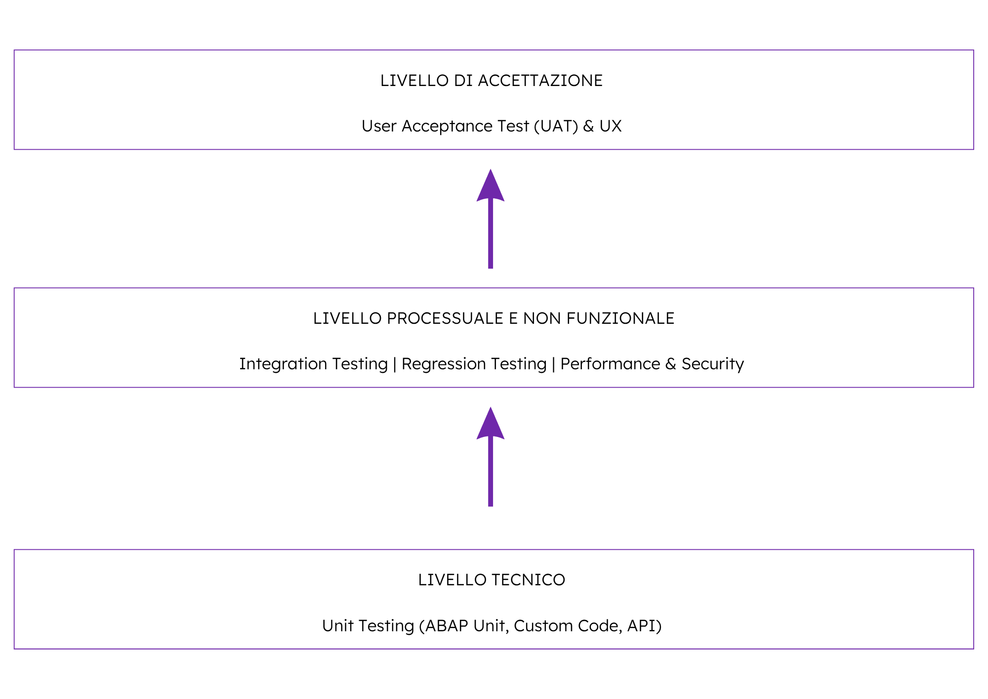 Tipi di test in SAP: le verifiche lungo il ciclo di vita