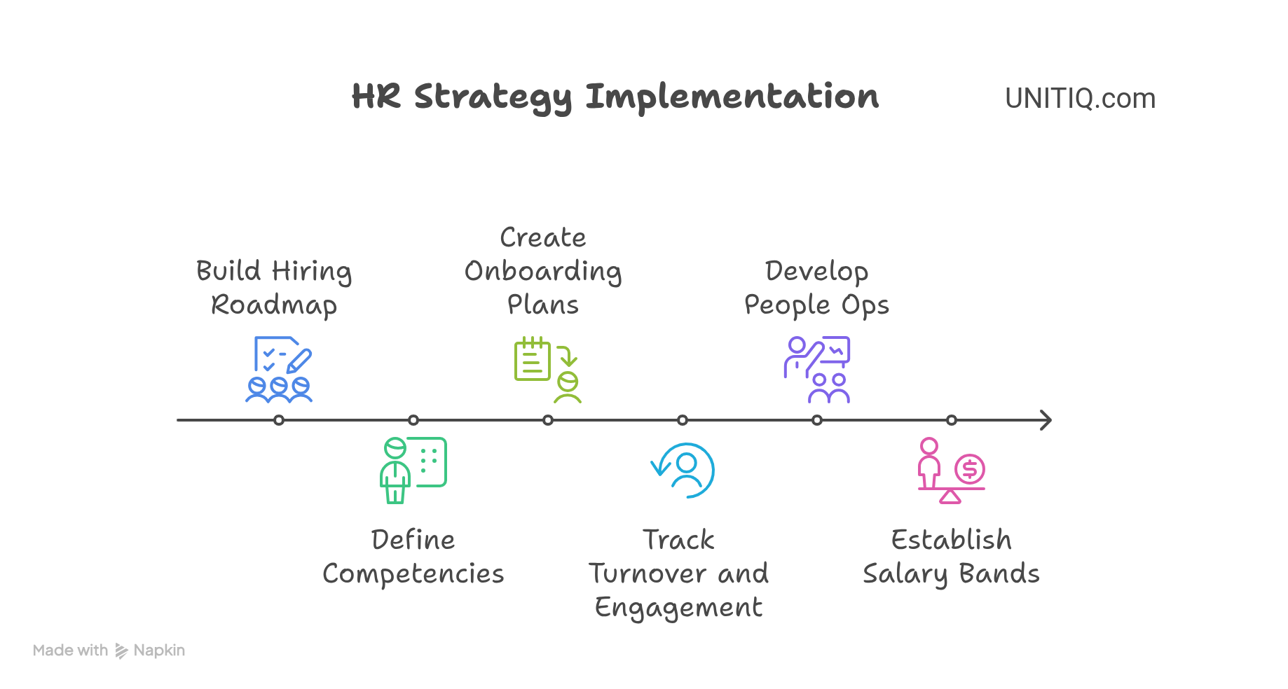 Infographic illustrating the six key steps of effective HR strategy implementation for startups and scale-ups: build a hiring roadmap to align recruitment with business goals, define core competencies to guide job descriptions and evaluations, create structured onboarding plans that improve retention, track turnover and employee engagement with people analytics, develop people operations beyond payroll to drive culture and growth, and establish salary bands to ensure transparent and fair compensation. Designed for founders and HR leaders looking to scale teams strategically.