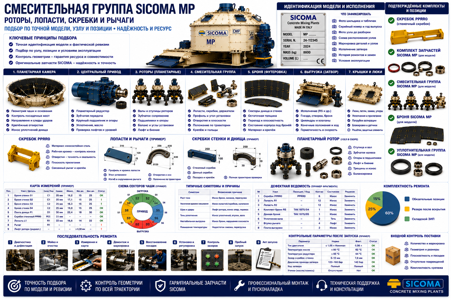 Смесительная группа SICOMA MP: роторы, лопасти, скребки и рычаги