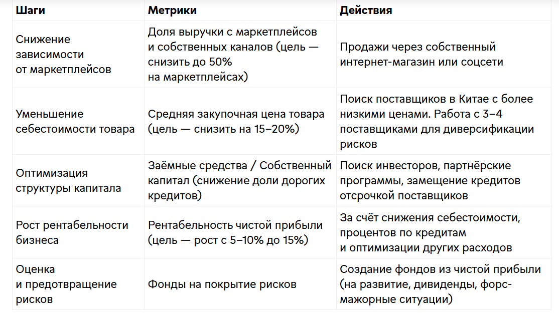 Шаги, метрики и действия финансовой стратегии для магазина