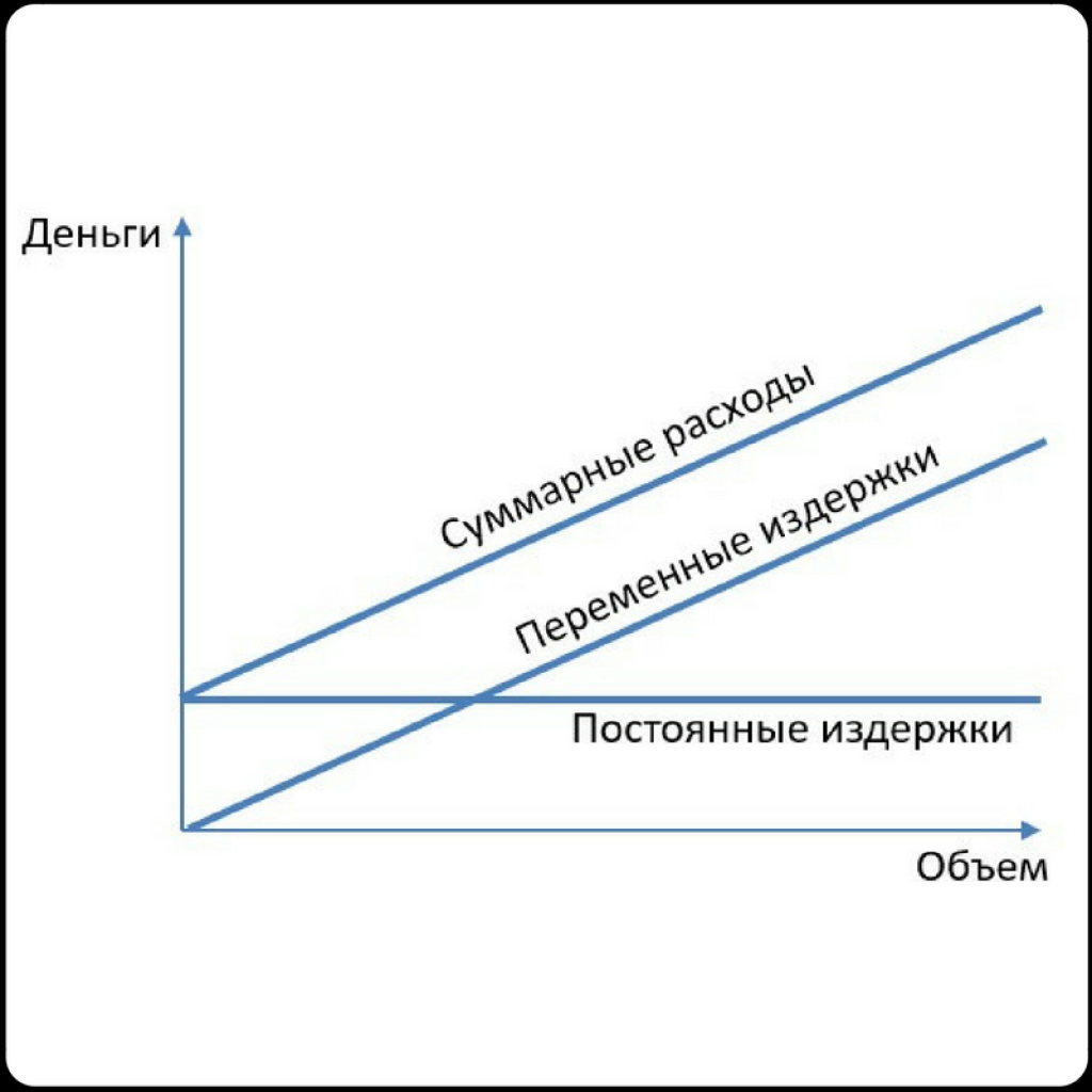 Постоянные и переменные затраты картинки. Постоянные затраты. Условно-постоянные затраты это. Как снизить постоянные затраты.