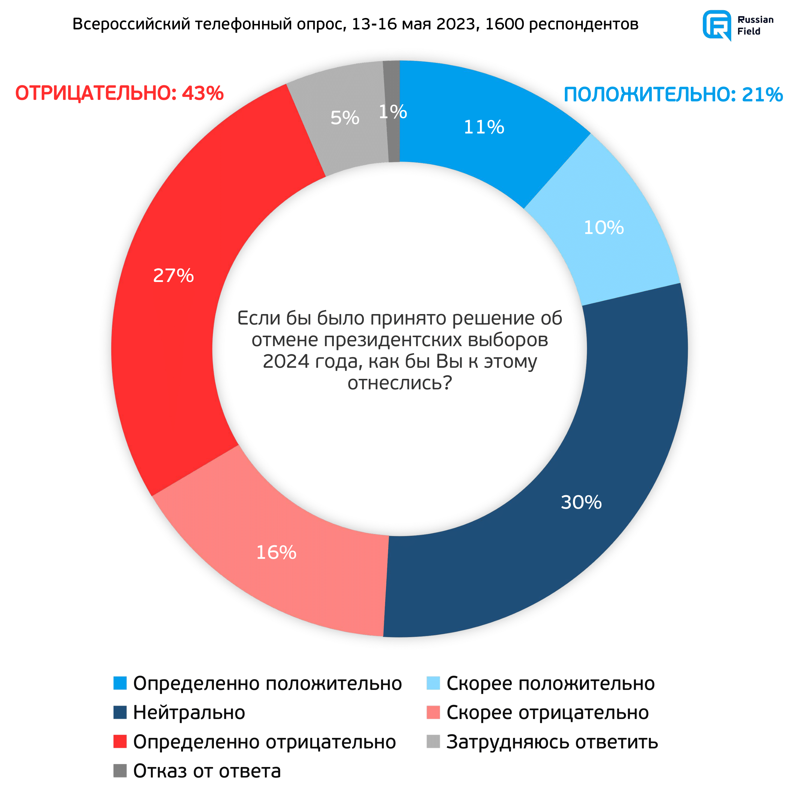 300 дней до выборов президента