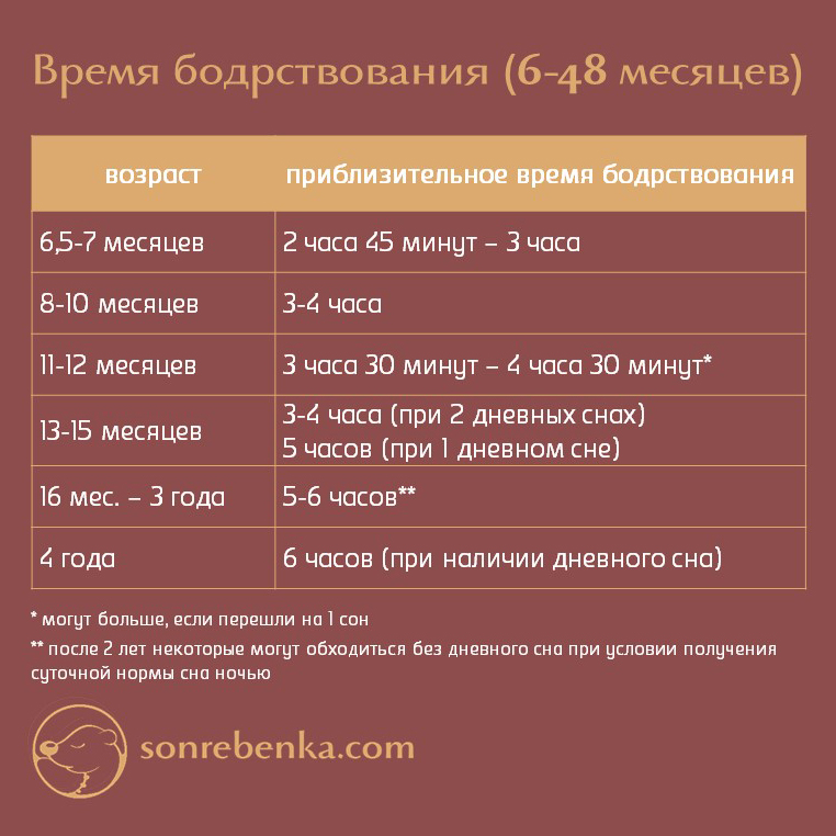 Время бодрствования в 4 месяца. Таблица сна и бодрствования ребенка в 7 месяцев. Время бодрствования. Время бодрствования ребенка по месяцам. Нормы сна и бодрствования ребенка по месяцам таблица.