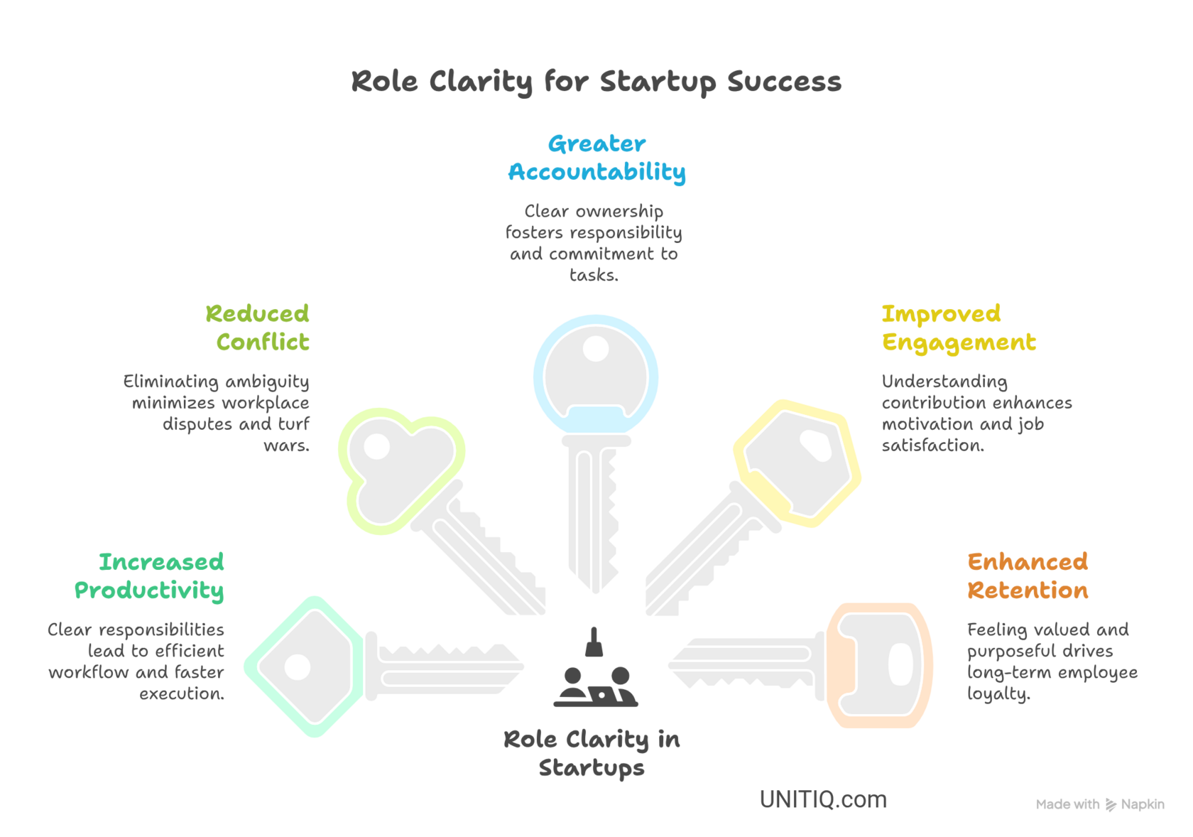 Role clarity benefits infographic showing four key outcomes for startups: increased productivity, reduced conflict, greater accountability, and improved engagement