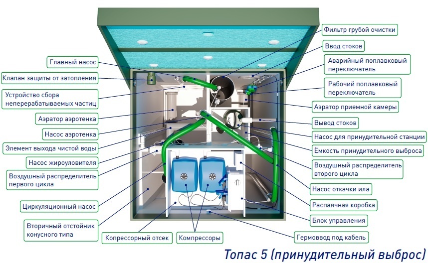 Схема септика