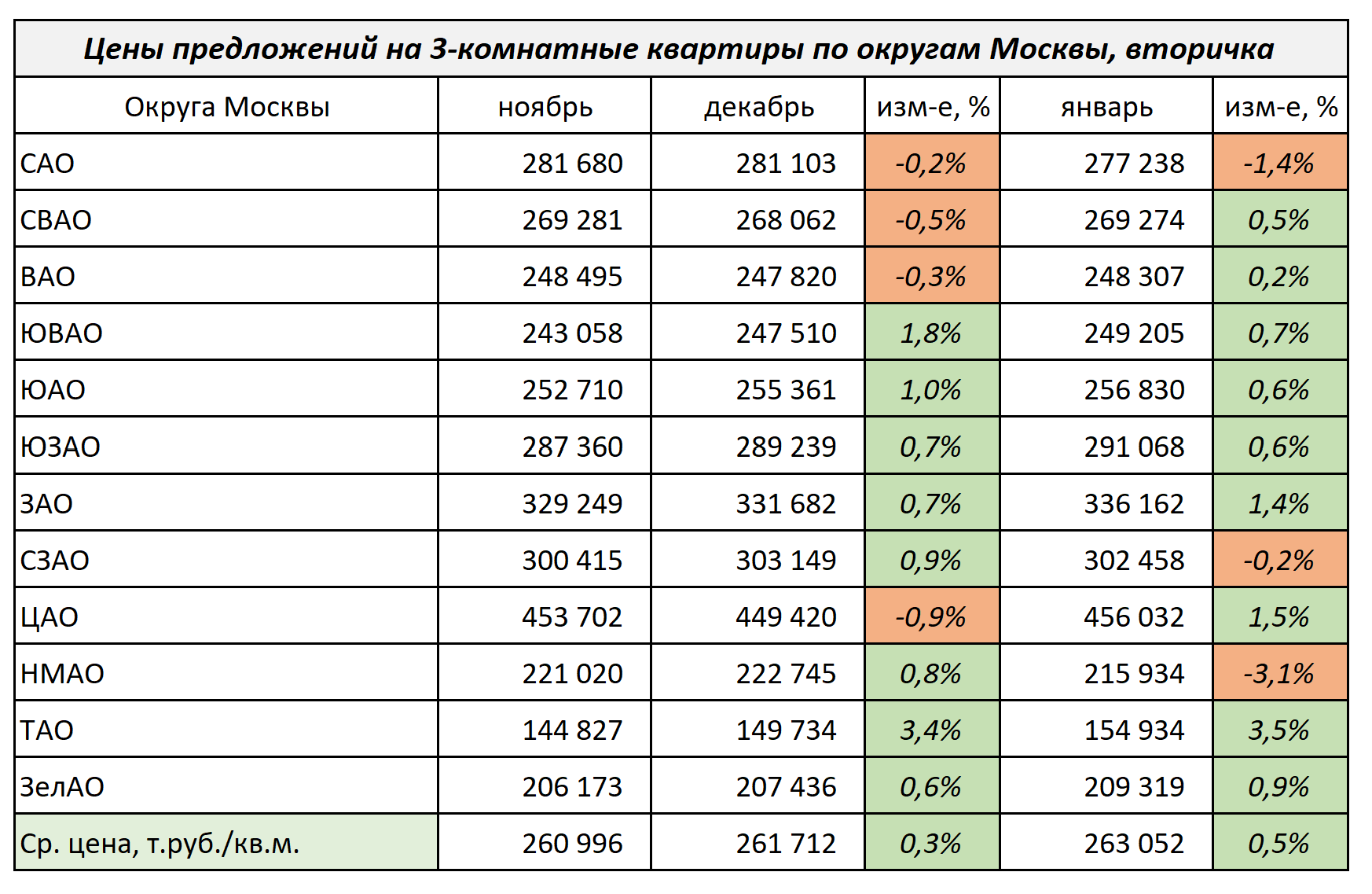 Вторичный рынок недвижимости Москвы. Итоги января 2024 года