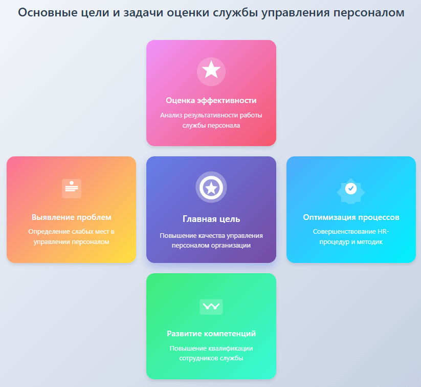 Ключевые показатели эффективности оценки службы управления персоналом
