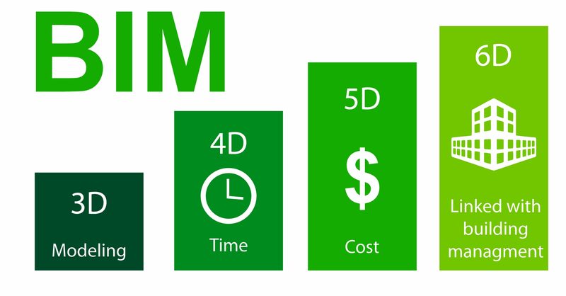 What Is BIM 4D BIM 5D BIM 6D Modelling Building Information Modeling