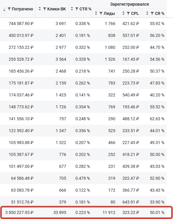 Кейс | 13 млн рублей реализовали в нише Финансов, изображение №12