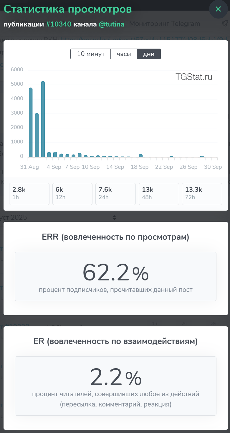 Общая динамика роста просмотров, ERR и ER