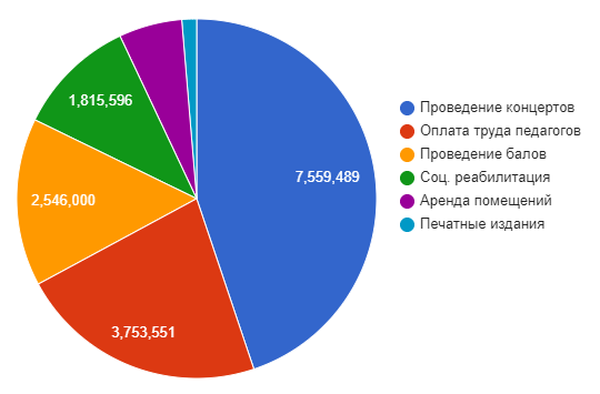 Отчёт за 2022 год