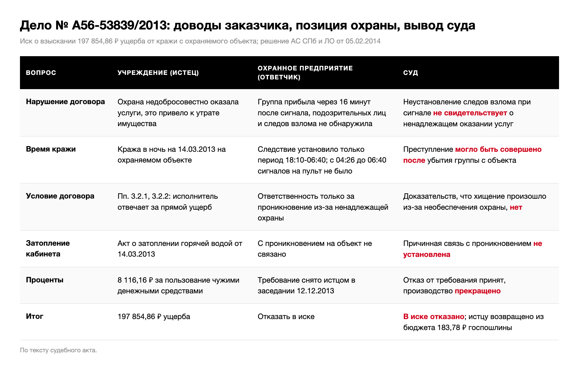 Таблица: доводы учреждения-заказчика, позиция охранного предприятия и выводы суда по делу № А56-53839/2013