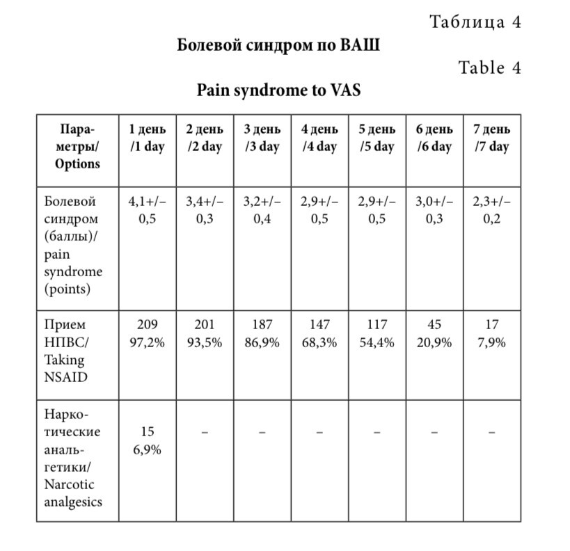 Таблица 4 table 4 Болевой синдром по ВАШ Pain syndrome to VAS