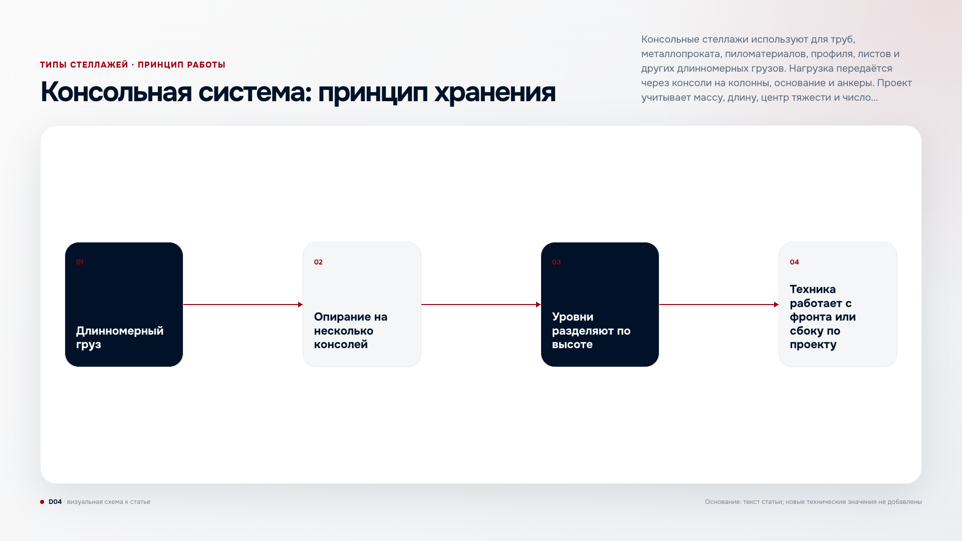 Консольная система: принцип хранения длинномерных грузов