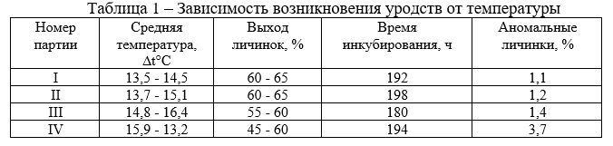 Зависимость возникновения уродств от температуры