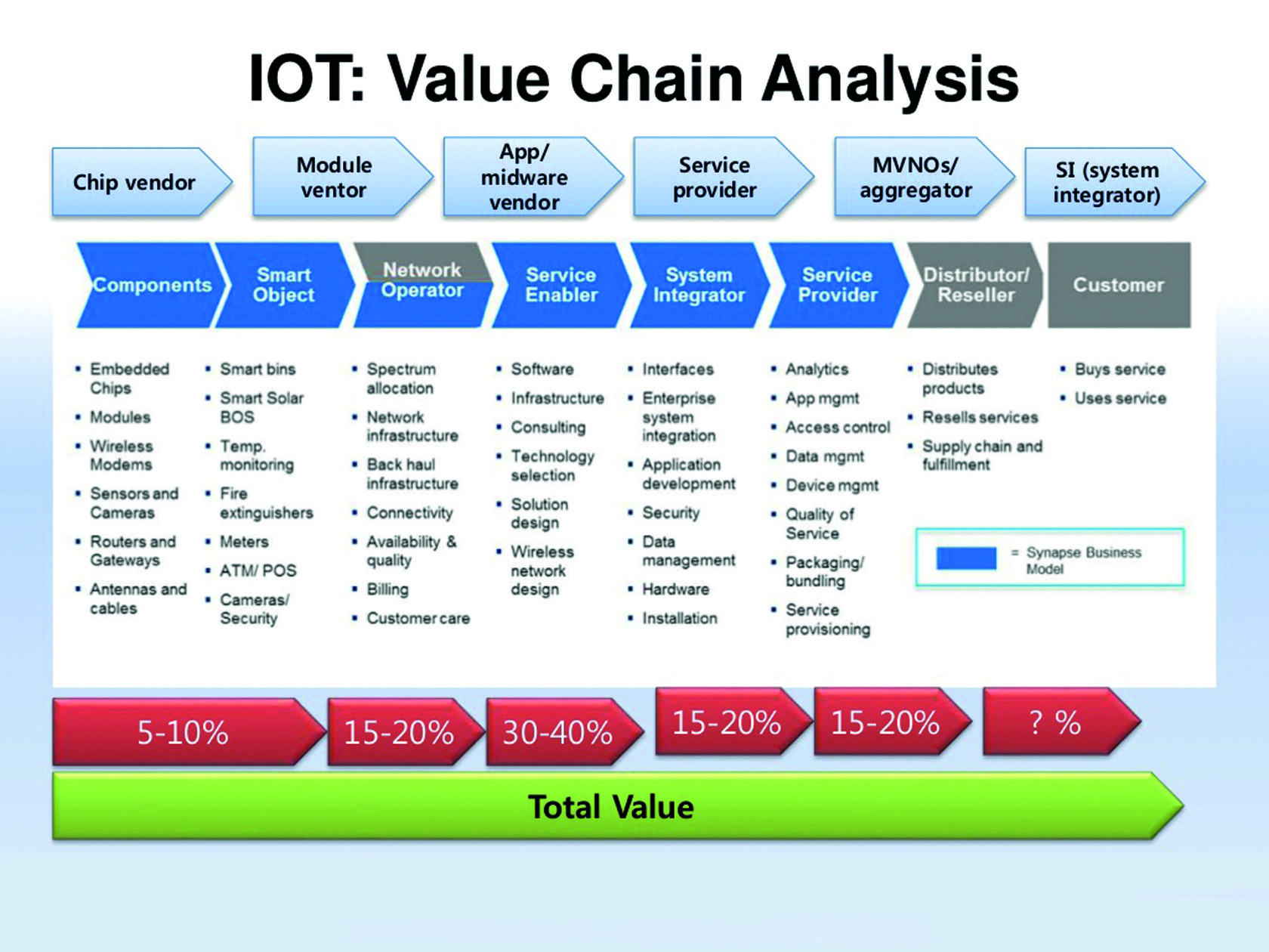 Higher value. Value Chain кейсы. Участники value Chain. Value Chain архитектура. Value Chain Analysis.