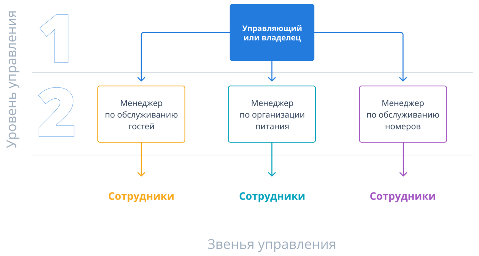 Структура управления гостиницей