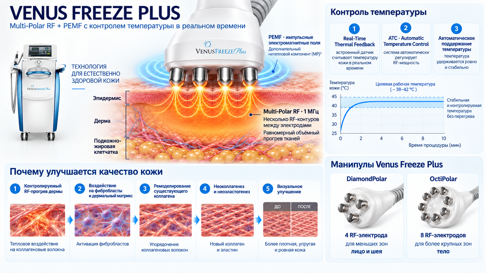 Venus Freeze Plus: Multi-Polar RF, PEMF, Real-Time Thermal Feedback и ATC