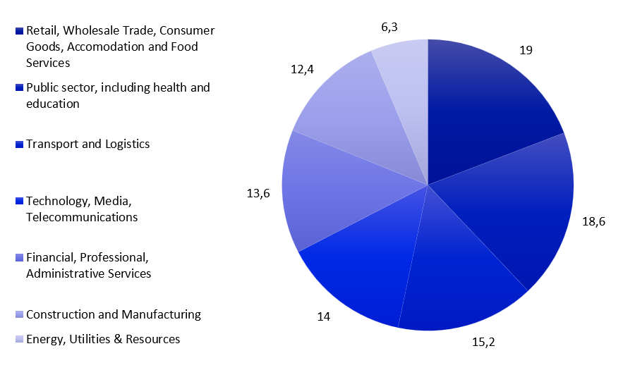 Contribution of AI to Middle East GDP by industry, 2030 (%)