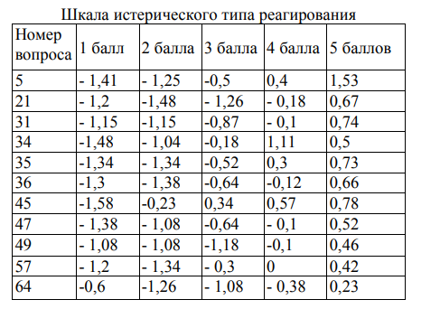 Опросник невротических состояний менделевича. Опросник невротических состояний менделевича. Опросник «sacs. Клинический опросник для выявления и оценки невротических состояний. Опросник нервно-психического напряжения.