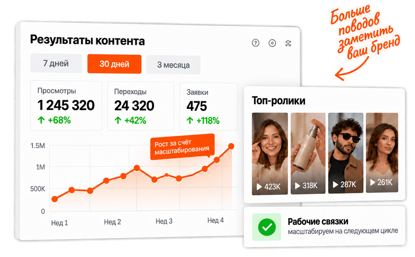 Оцифровываем результат каждого размещения от охвата до заказов