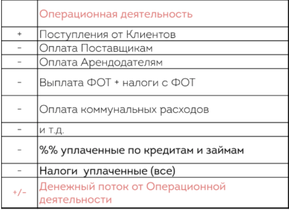 Денежный поток по операционной, финансовой и инвестиционной деятельности | FinAnswers