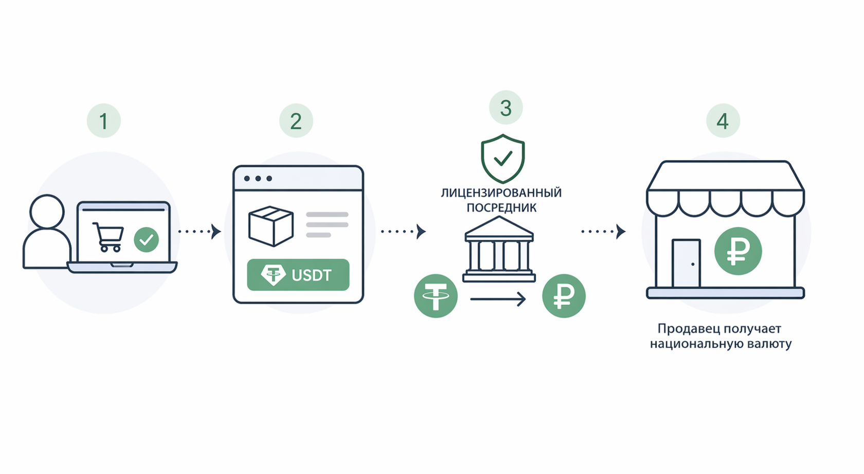 Оплата в USDT в СНГ