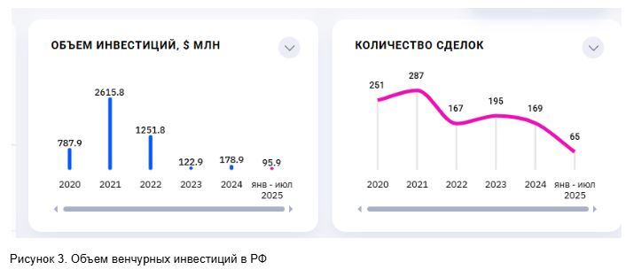 венчурные инвестиции в России, краудлендинг и краудинвестинг, альтернативные инвестиции