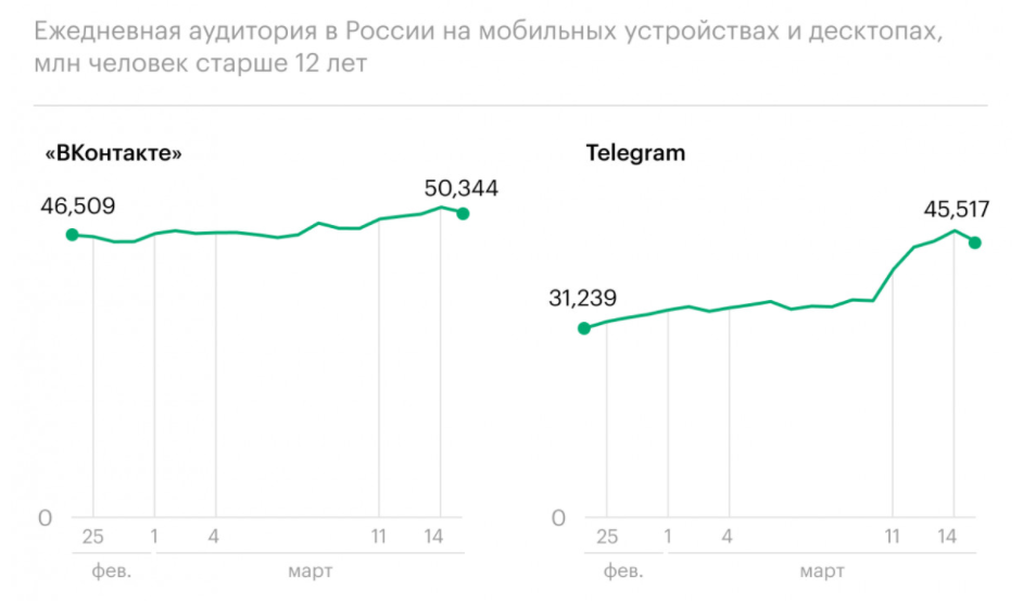 Ежедневная аудитория соцсетей в России, март 2022