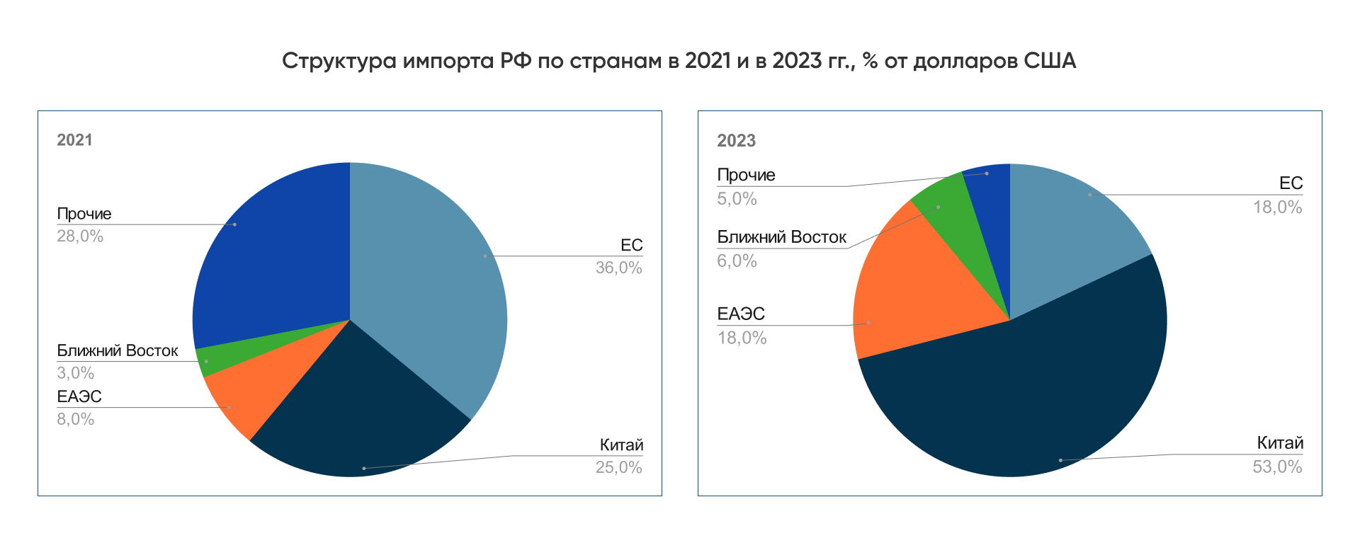 импорт РФ по странам 2021 и 2023