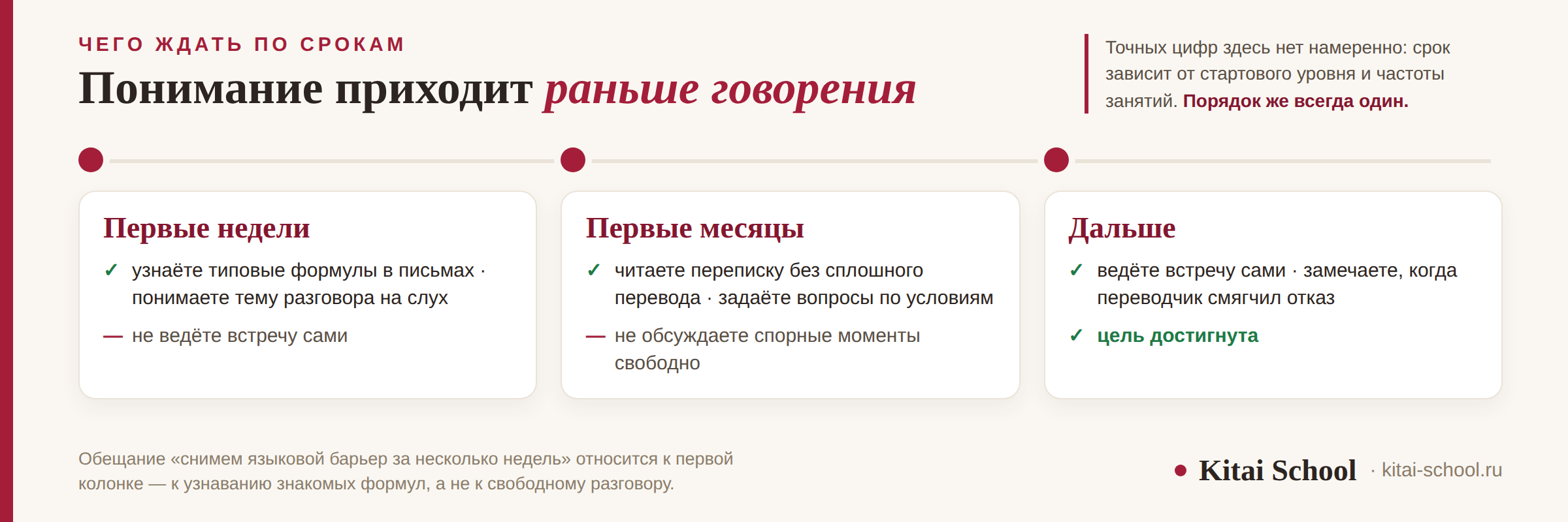 Шкала сроков обучения: что появляется за первые недели, за первые месяцы и дальше, и чего на каждом отрезке ещё нет
