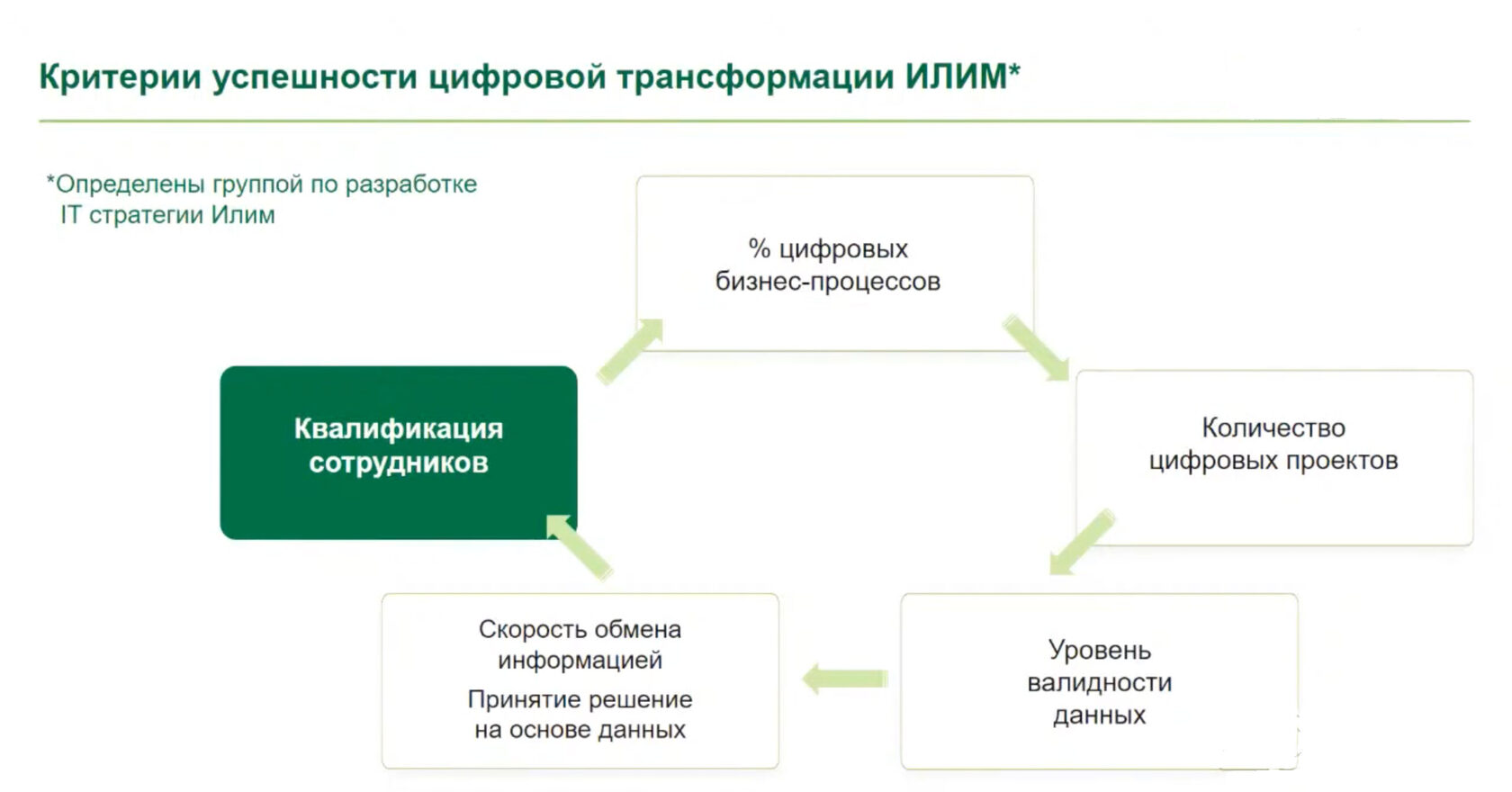 Цифровая Лаборатория» корпоративного университета «Илим» ➤ Академия  управления WINbd в России и СНГ